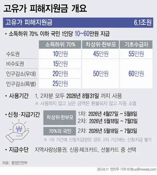 지원 대상 조회를 하는 모바일 앱 화면