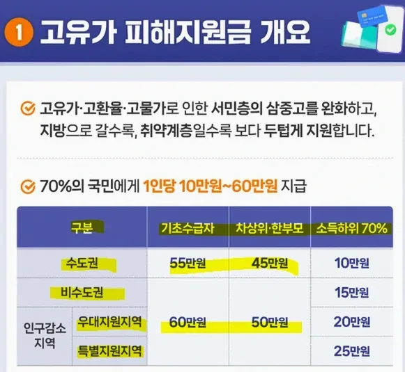 가족 단위 지원금 서류를 정리하는 모습