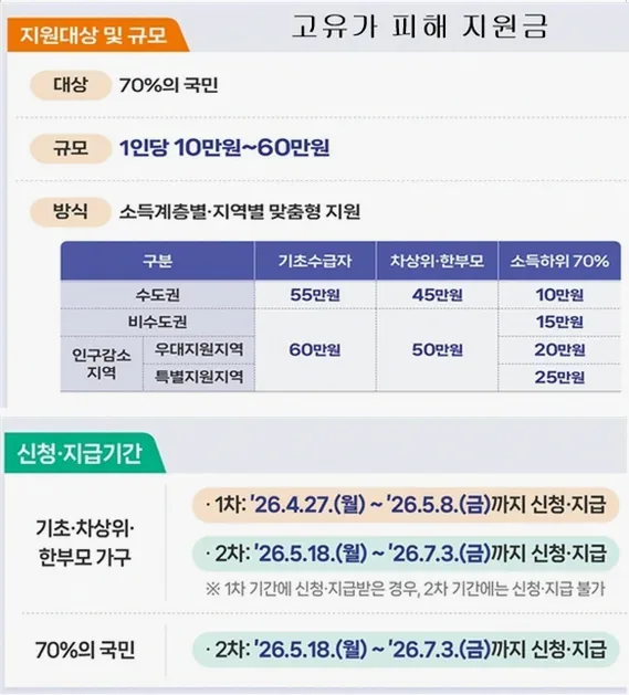고유가 피해지원금 신청 대상과 2차 기간 총정리 1