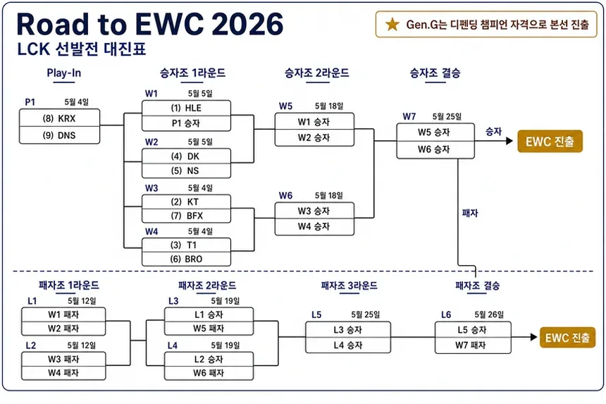 로드 투 EWC 일정과 대진표 한국 예선 정리 5